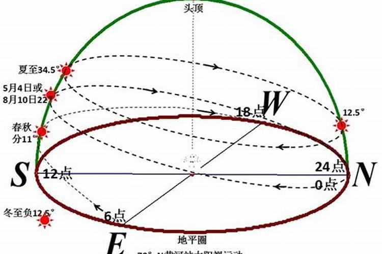 秋分时太阳会直射在哪里