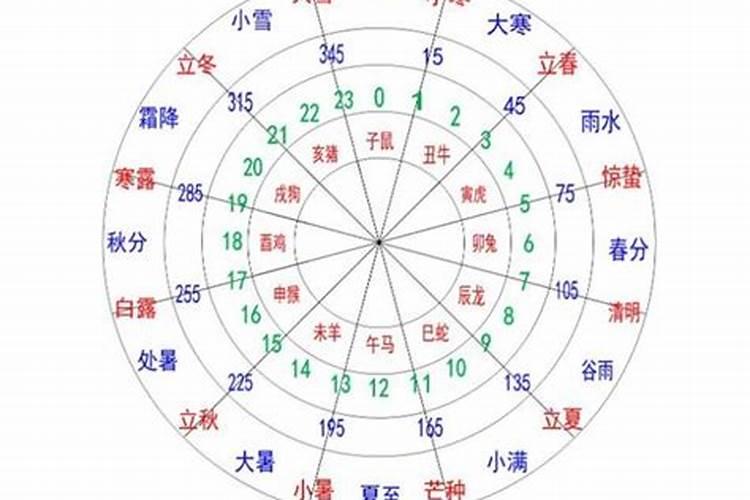 十二个月对应的天干地支