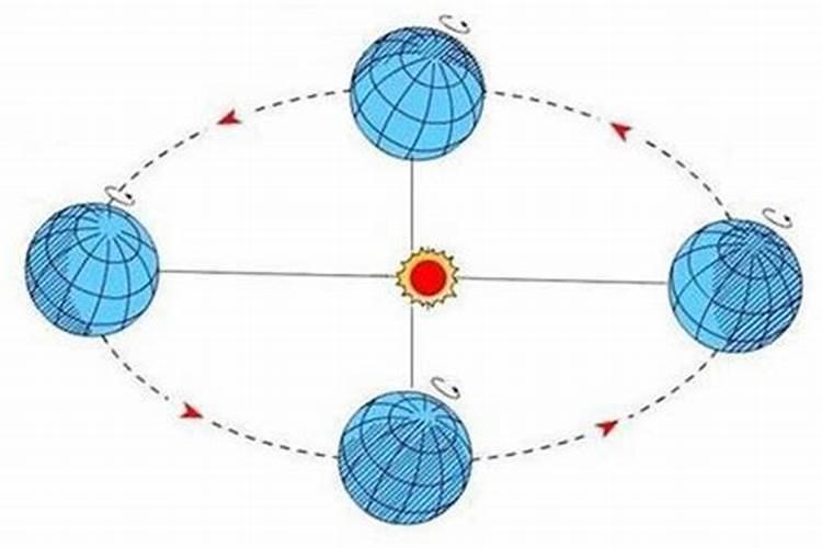 在一年四季中,冬至、夏至、春分、秋分时地球与太阳的位置关系较为特殊...