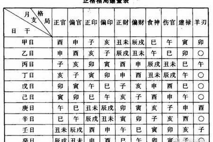 八字特殊格局庚寅日,八字中格局的四种类型