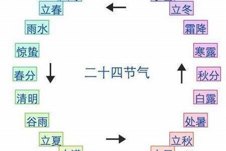 冬至看阳历还是阴历