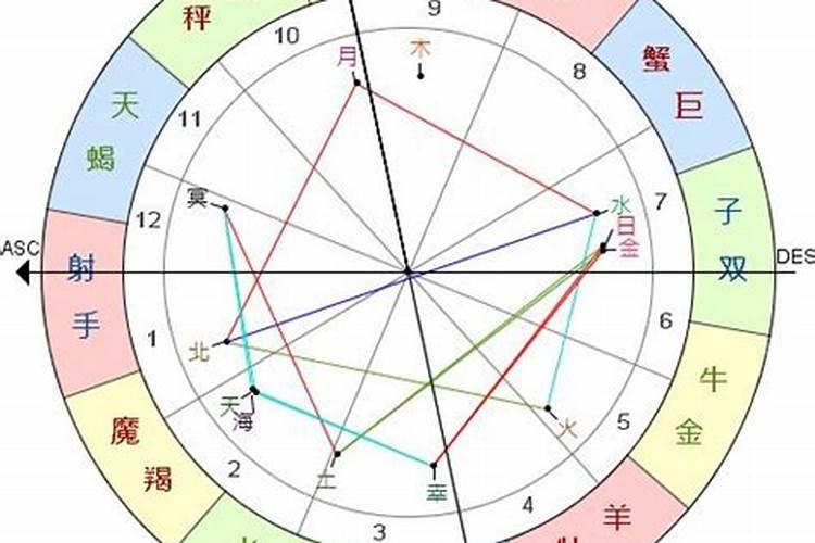 怎么看自己的命宫主星