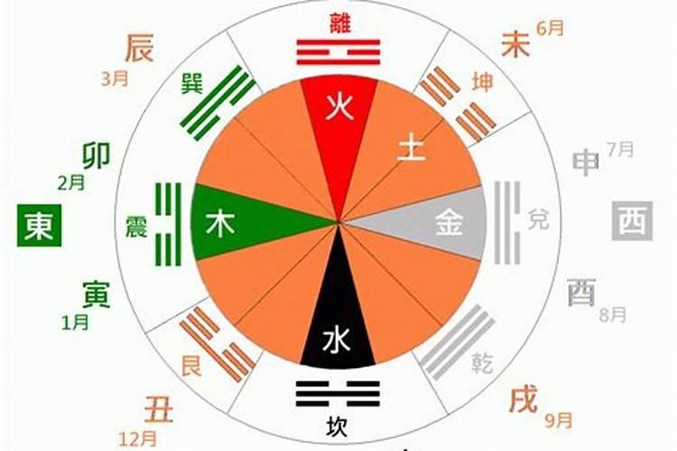 所谓的“八卦”是怎么看的啊,怎样知道自己的八卦是什么 ？
