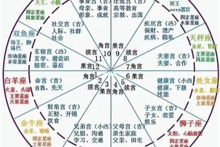 怎么看星盘几宫飞几宫