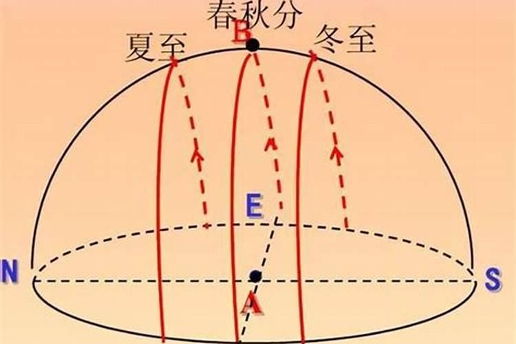 赤道到北回归线之间[如海南]夏至日那天正午太阳在南还是在北