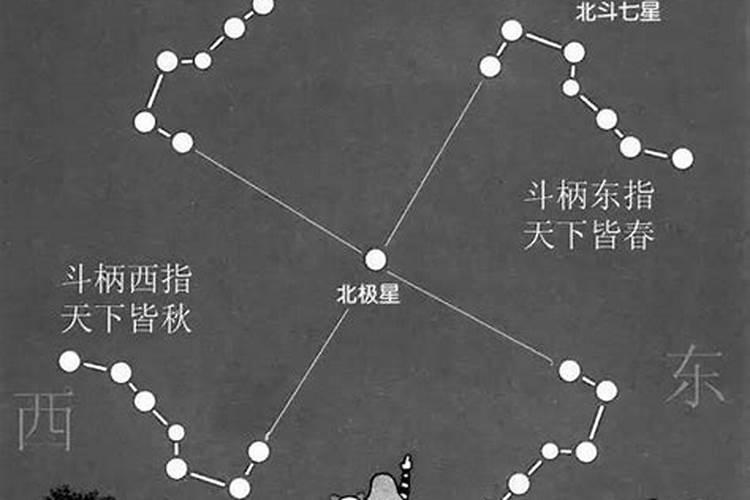 冬至这一天,北斗七星斗柄指向哪个方向？