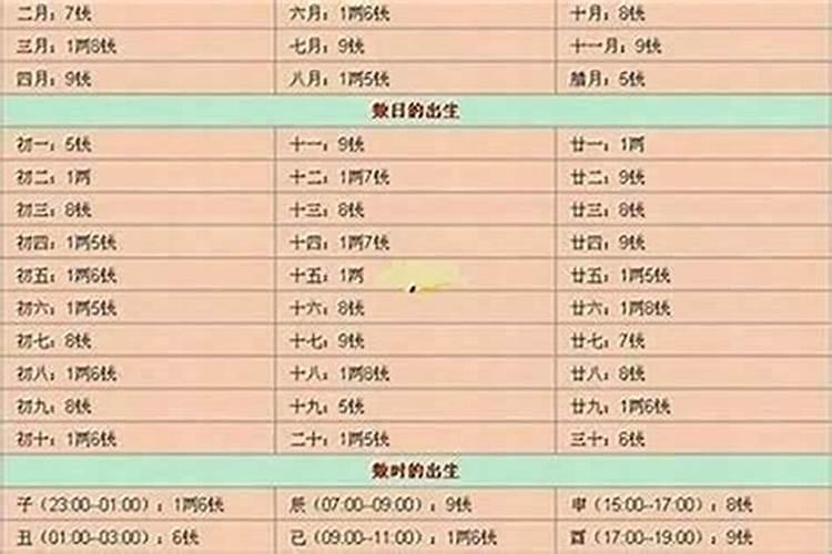 称骨算命几斤几两表