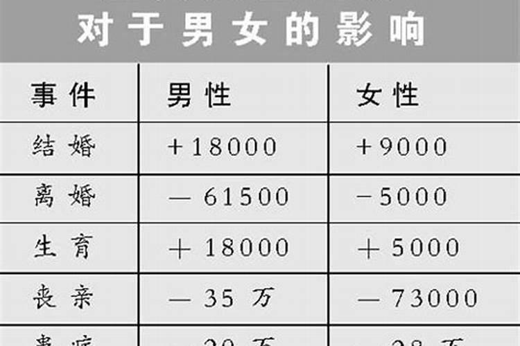 不算买房买车,结婚要花多少钱？