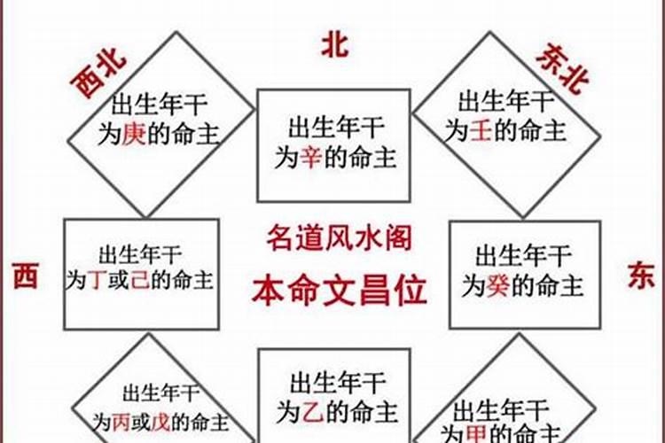 文昌位在家里哪个位置