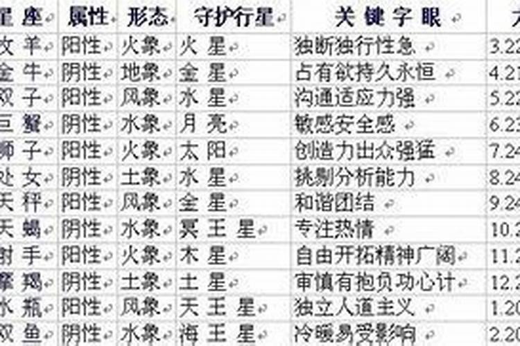 十二星座性格特点分析