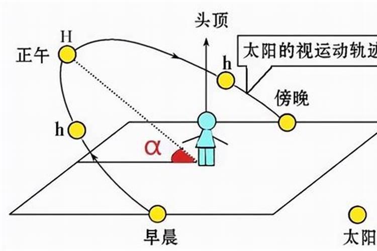 冬至时在北纬45°,可以看到太阳是从西偏什么方向落山？