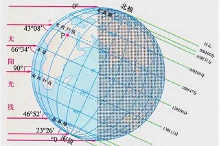 太阳视运动太阳视运动