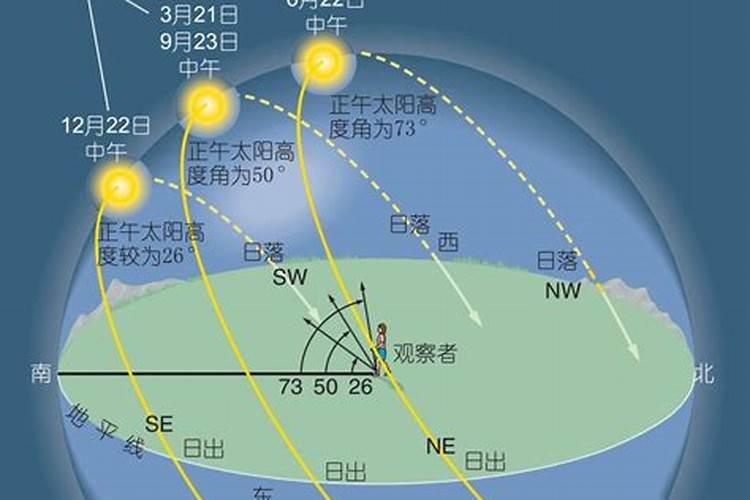 能否为我讲解下 太阳视运动