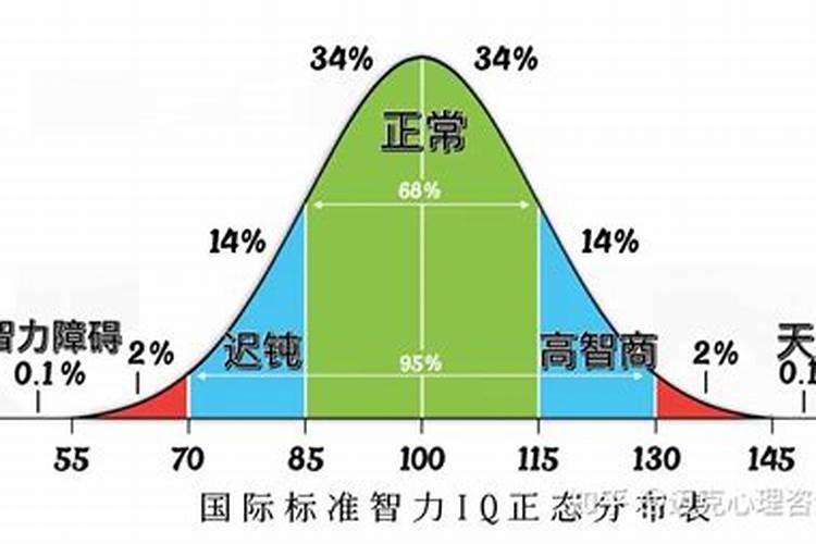 智商测试的满分是多少？174分属于哪个阶段？