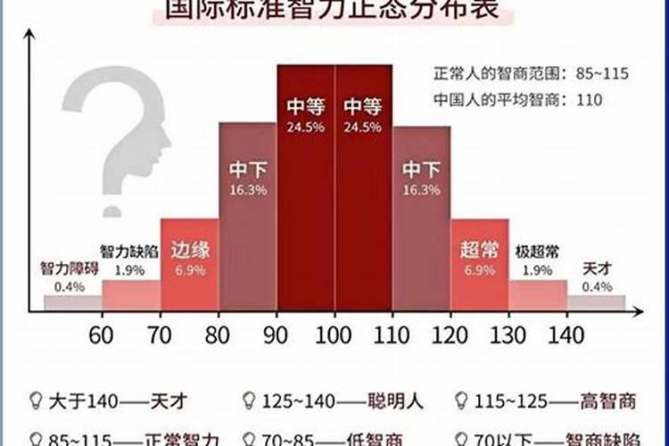 怎么测自己智商多高