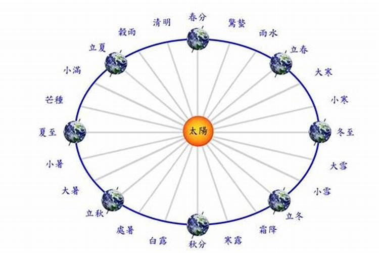 四季节气:冬至节是几月几号 冬至节简介