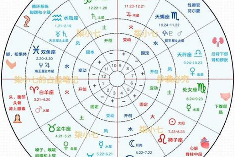 古典占星:用星盘看透你的未来