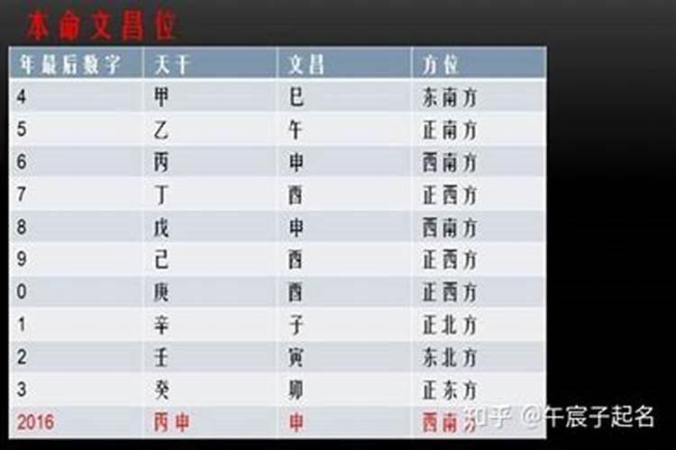 本命文昌位怎么找？