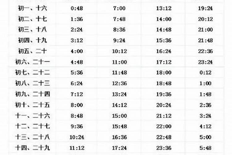 2016年正月初五涨潮在几点钟