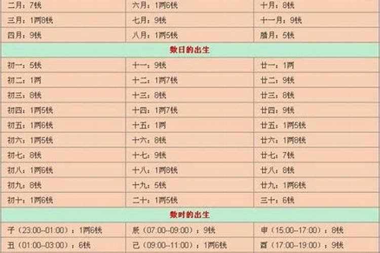 生辰八字算命几斤几两对照表？