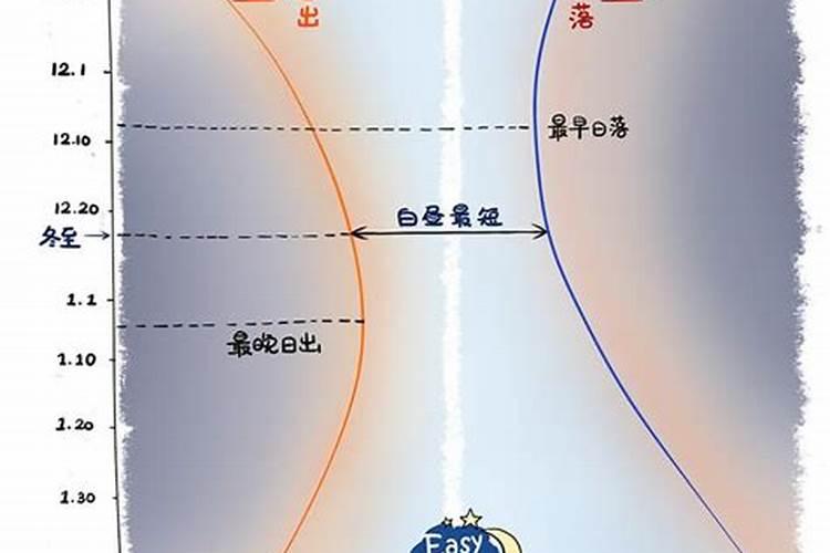 2021冬至是几月几日农历2021冬至农历是几月几日