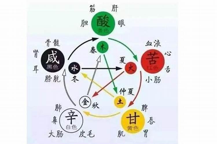 什么叫金旺、水相、土休、火囚、木死？
