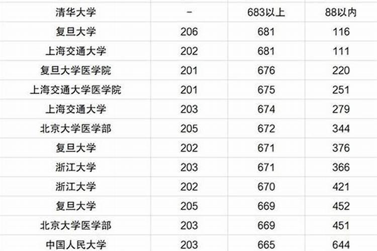高考志愿填报指南:如何查看大学的录取分数线？