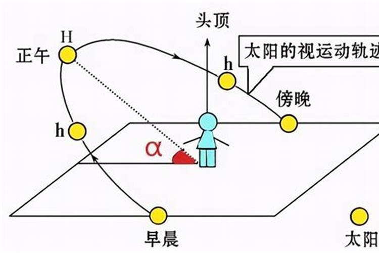 冬至以后白天变长吗