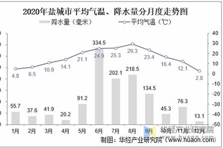 盐城市白昼时间最短的一天