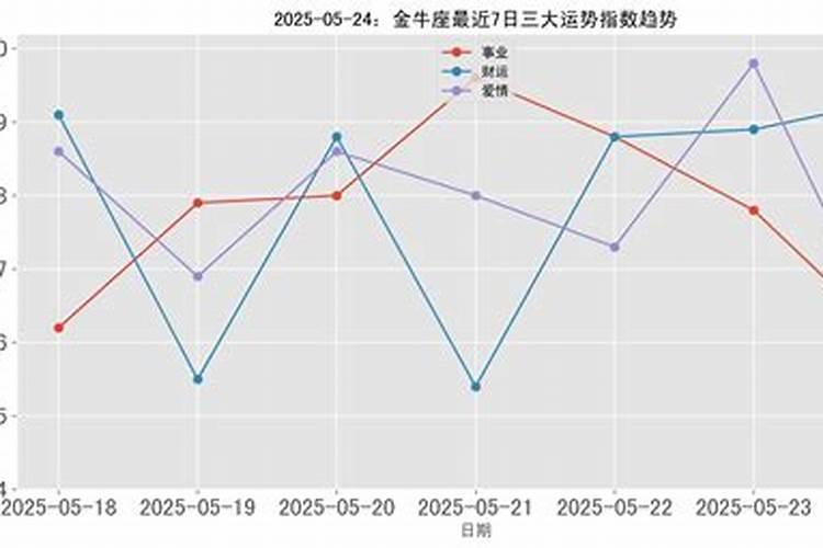 金牛座2025年每月运势