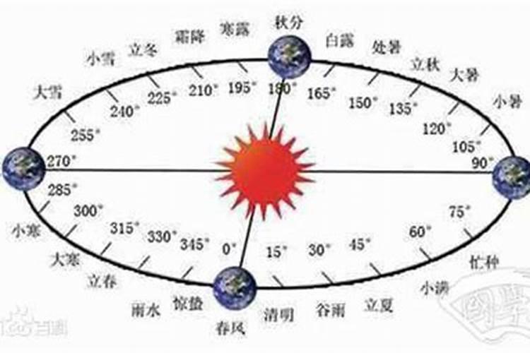 每年冬至农历是不是固定的