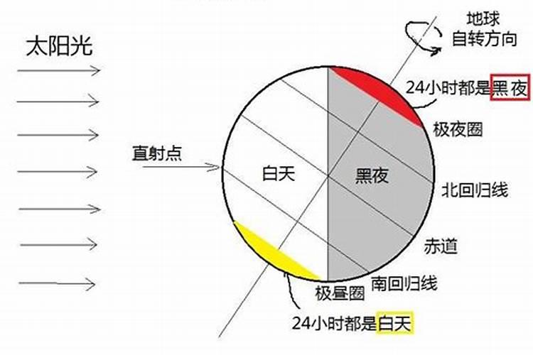 地球上极昼和极夜现象出现的范围是( )