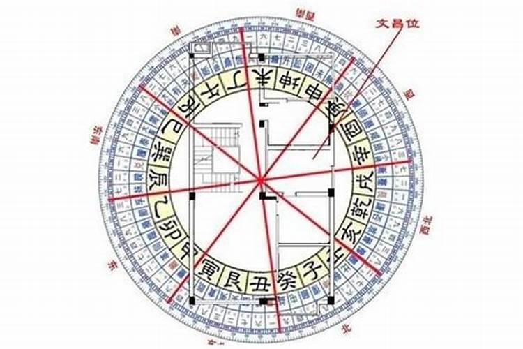 如何找到文昌位