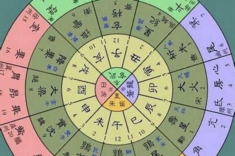 88年农历十二月二十八日到底是什么星座