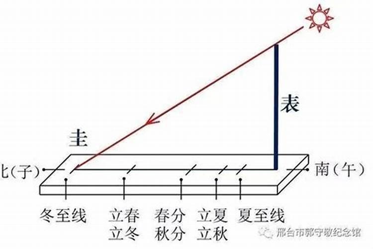一年内哪天影子最长,哪天影子最短？