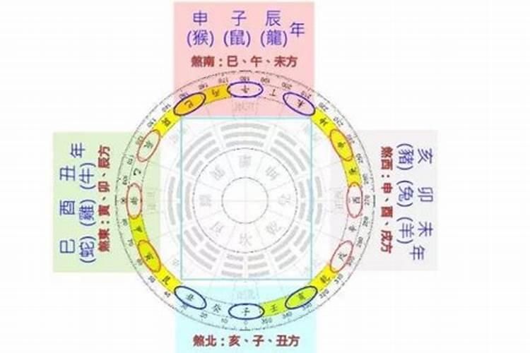 太岁,三煞和五黄是指什么