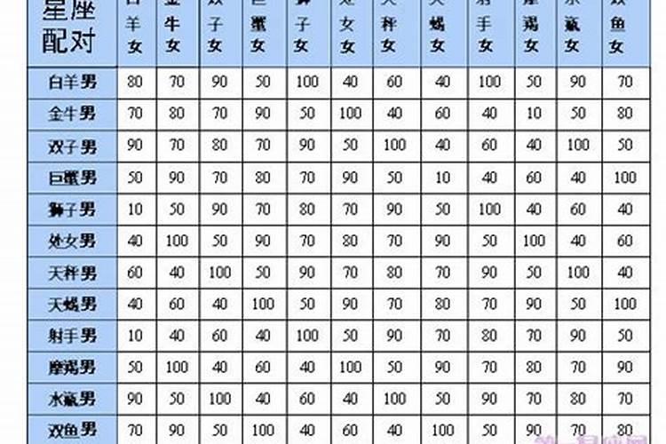 来看星座配对表