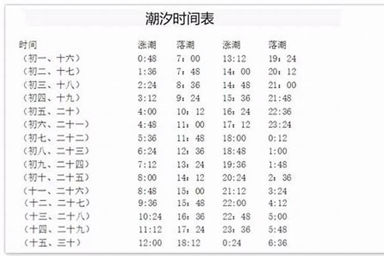 农历七月十五秦皇岛会落大潮吗
