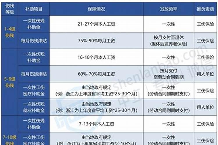 八级工伤赔偿计算方法