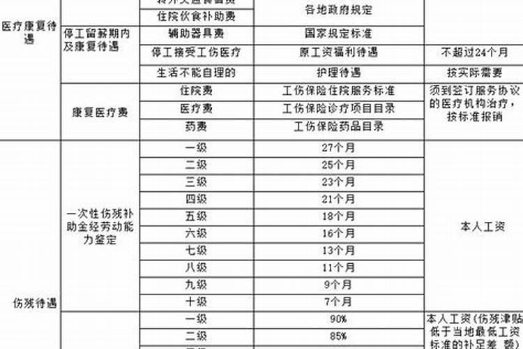 工伤八级如何赔偿标准是怎样的