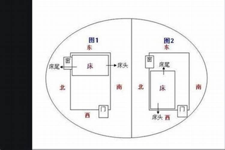床朝什么方位最旺