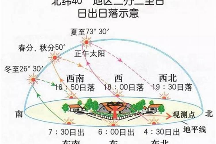 冬至日广州哈尔滨西安的昼长状况