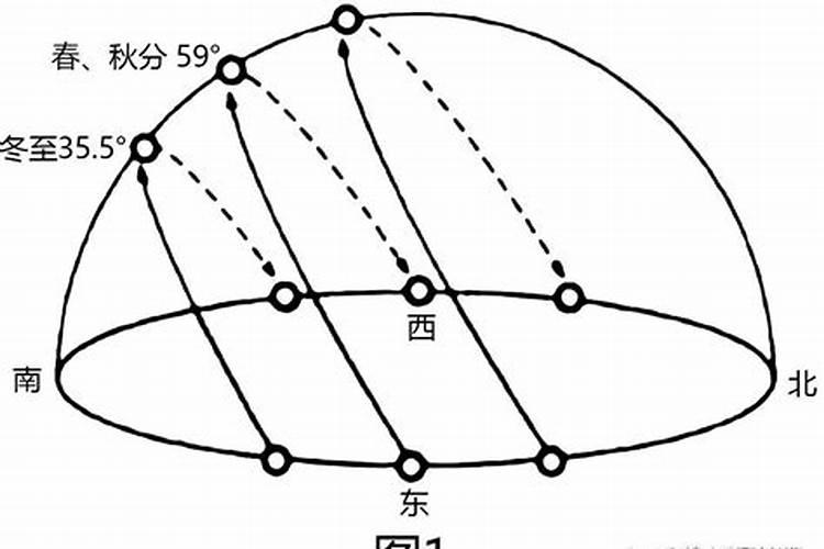 高中地理知识讲解:太阳视运动