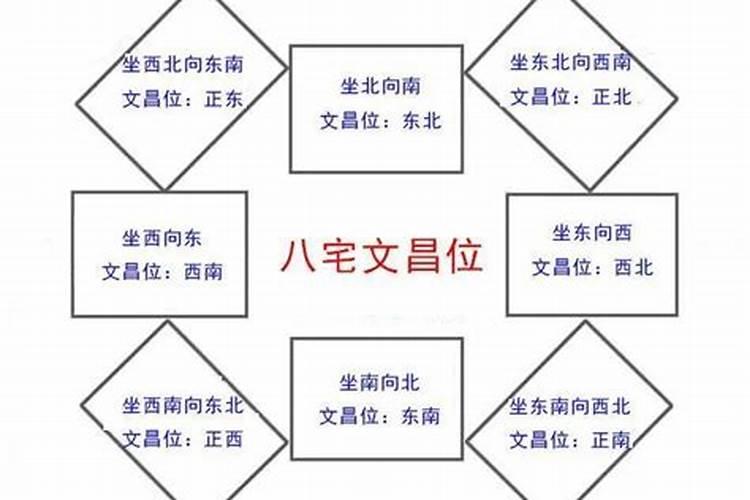 住宅坐北朝南文昌位的方位在哪里？