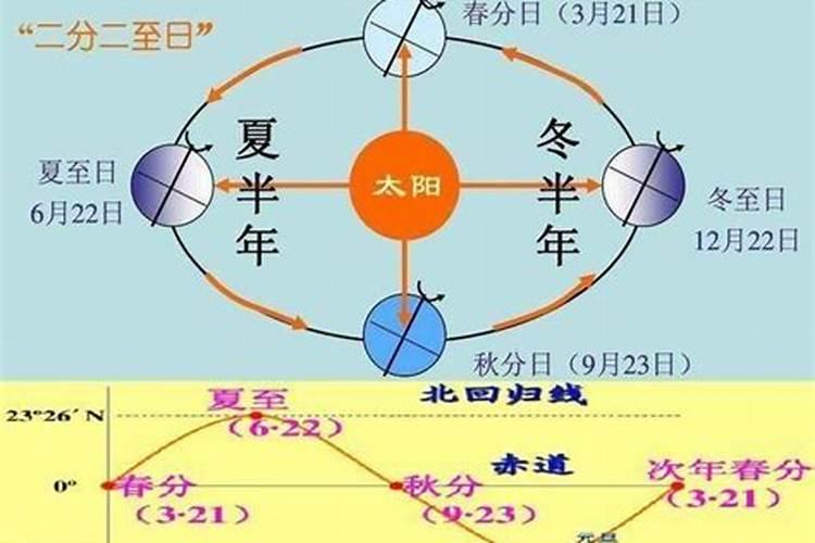 每年冬至日是太阳直射点到达南回归线的时间？