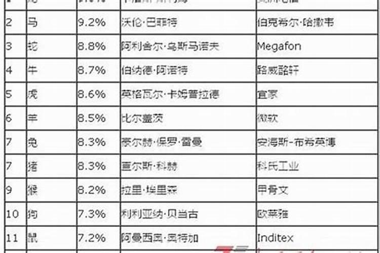 世界上属什么的富豪最多？